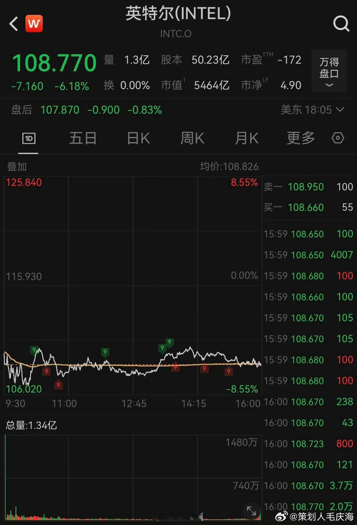 【美光科技跌6.62%，英特尔跌6.18%】美东时间5月15日，截至收盘，道指跌