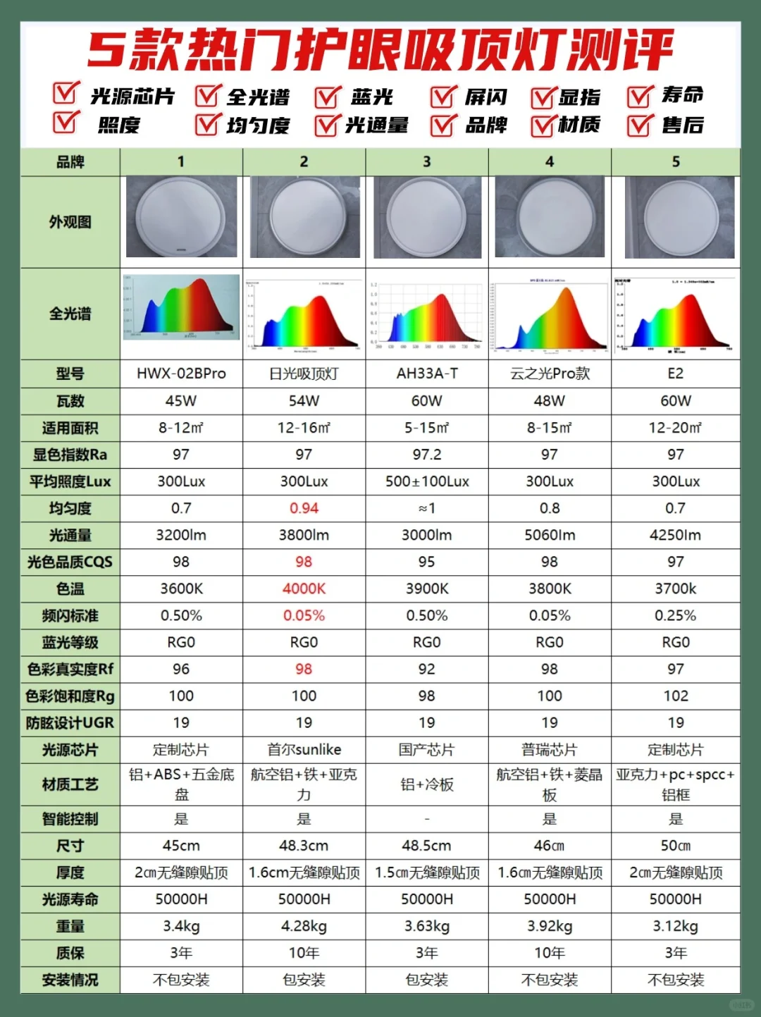 护眼吸顶灯别瞎选‼血泪教训🔥附真实测评