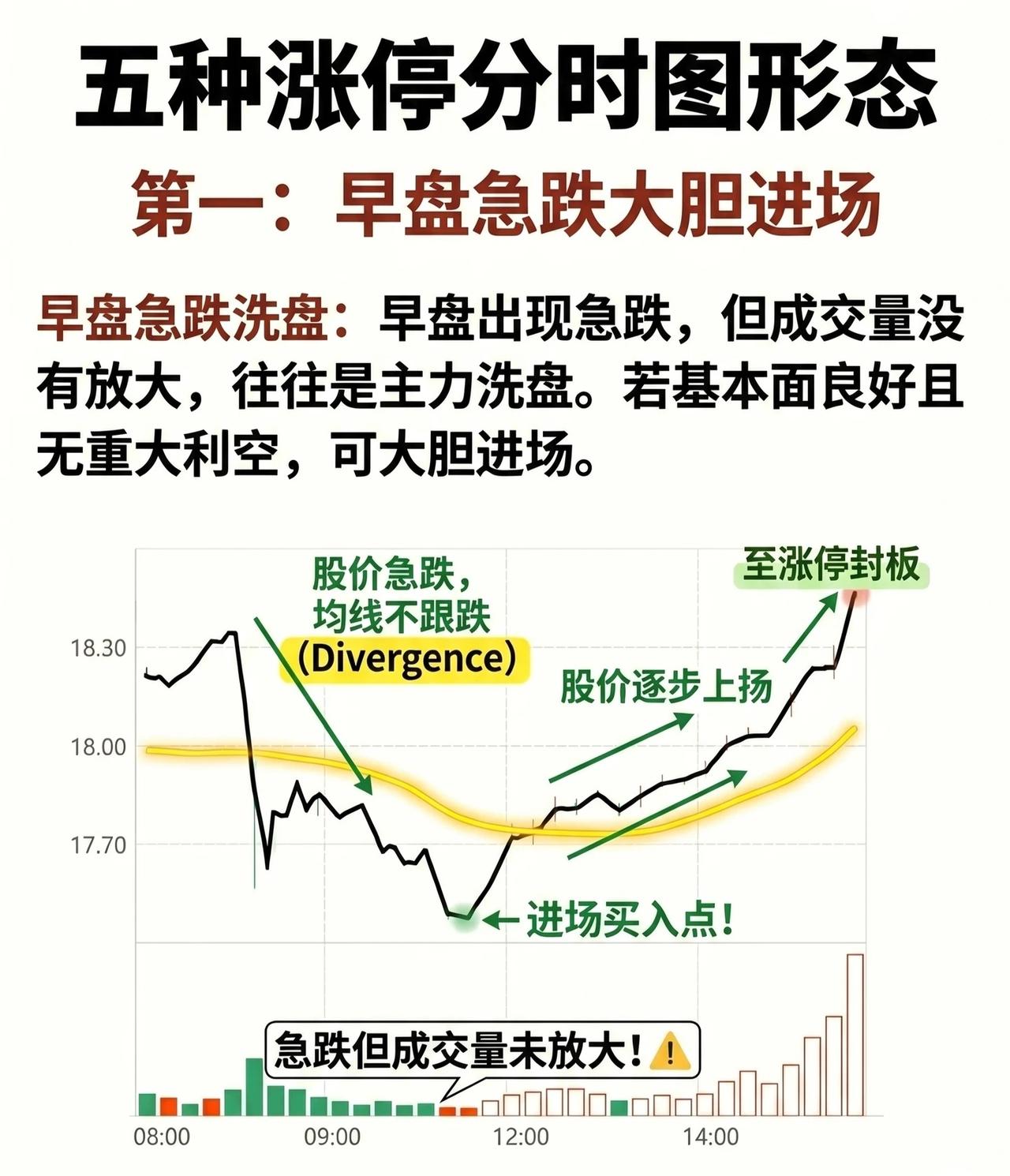 这五种分时图形态是短线交易中捕捉涨停或规避风险的重要参考。以下为您整理的详细解读