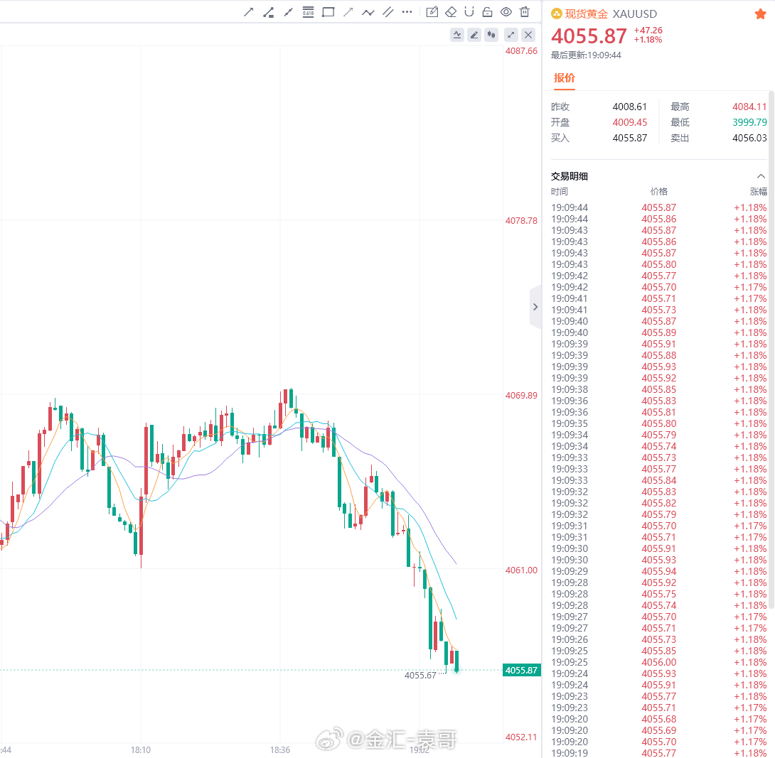 网页链接同样是午间研报给出的操作建议，高空4082-4080已完成获利了结；现行