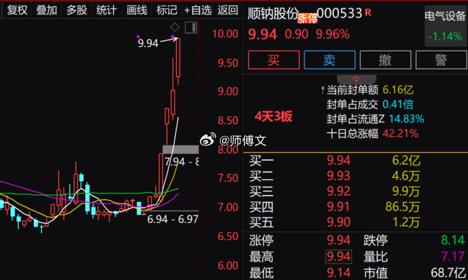 兄弟们，今天第一个涨T标来了！$顺钠股份 sz000533$ 步步高升啊！内部老
