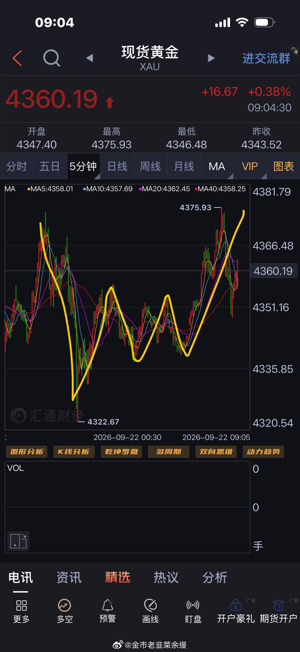 黄金[超话]  现在小时级别已经站上20日均线，5分钟形成顶顶高底底高的上涨趋势