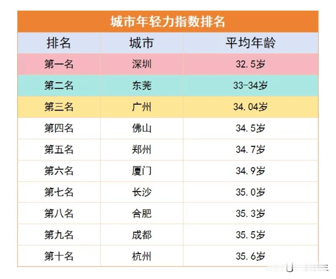 城市年轻力指数排名。