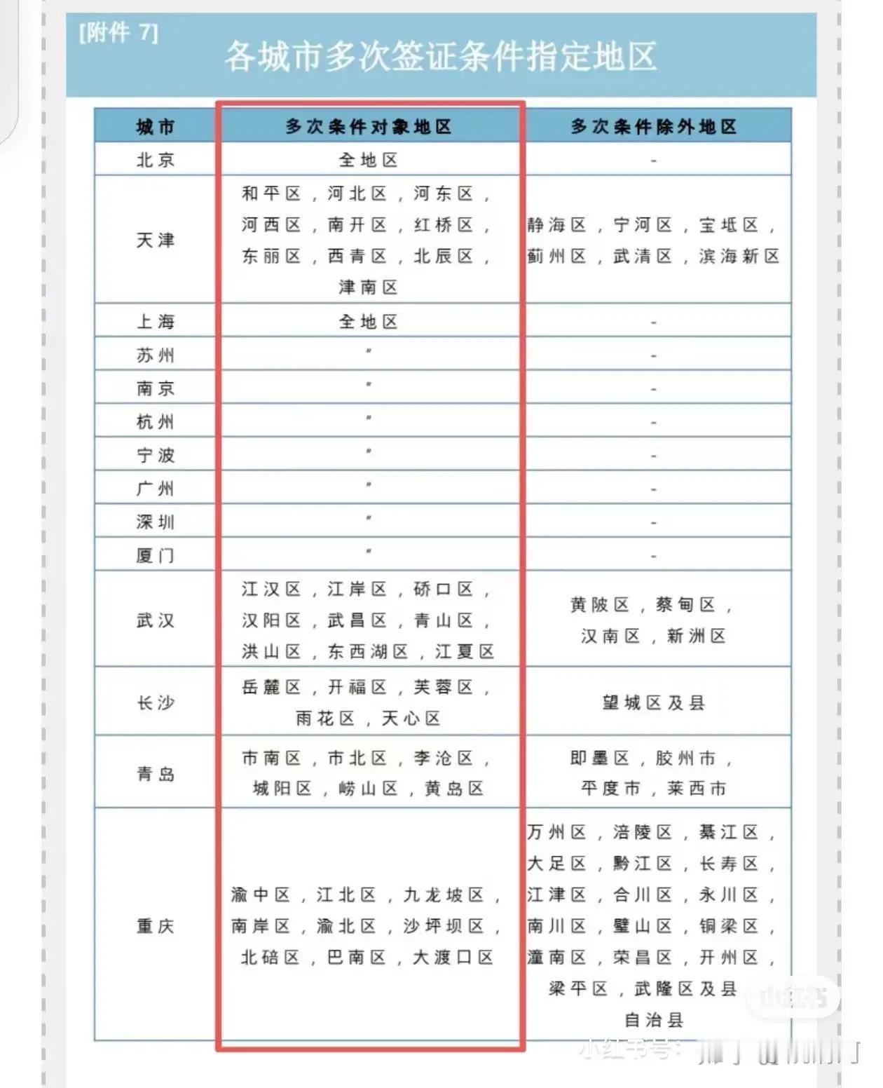 韩国官方依据十年签证发放标准，对中国大陆城市进行了分级：
一等城市（全域可办）：