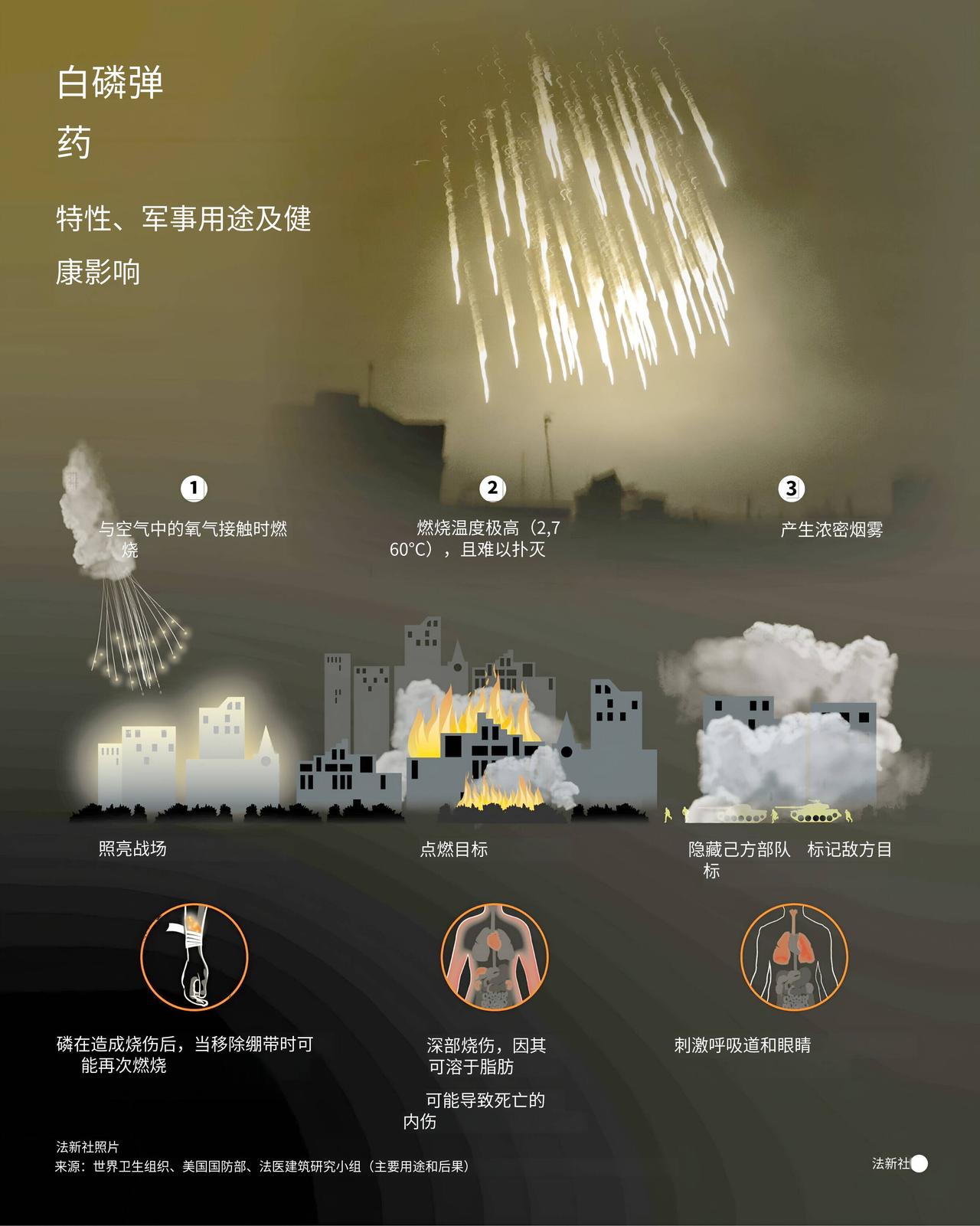 新闻快讯——白磷弹药
 
人权观察组织指控以色列上周在黎巴嫩城镇尤霍尔的居民区使