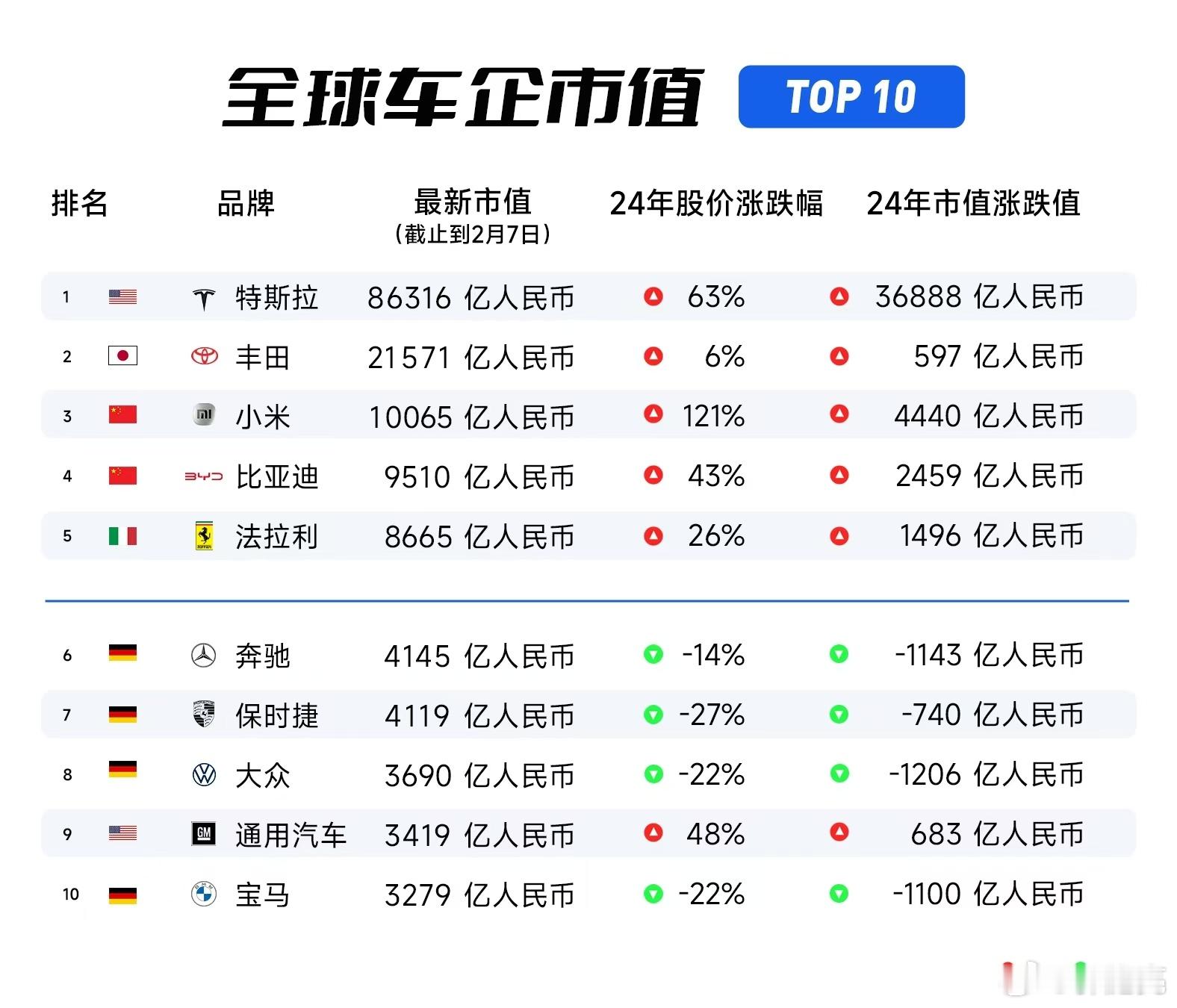 小米集团市值突破万亿人民币  小米市值突破1万亿人民币市值，成为了港股又一家万亿