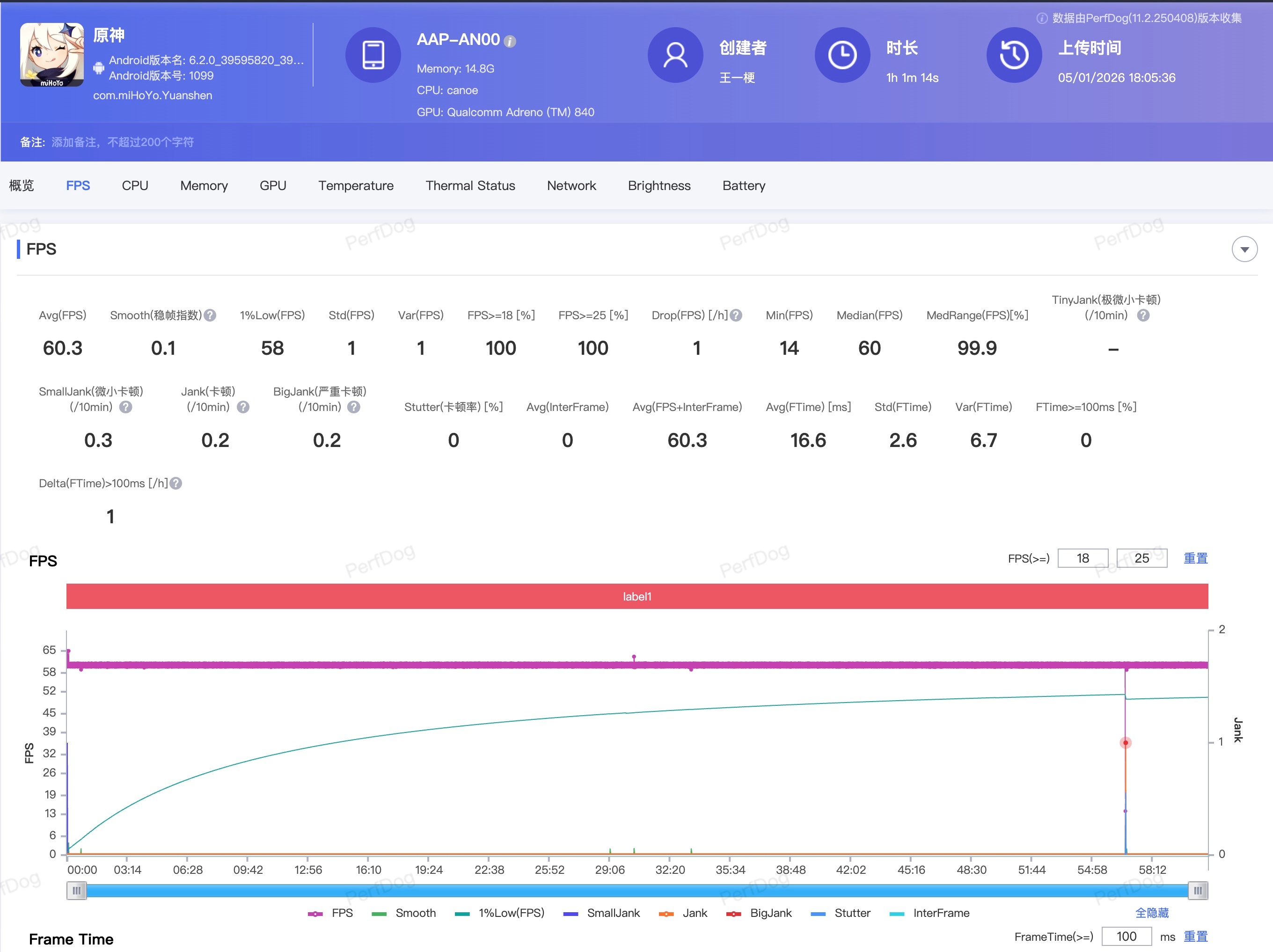荣耀 WIN 确实有点猛。室温环境下跑 60 分钟《原神》，平均帧率 60.3 