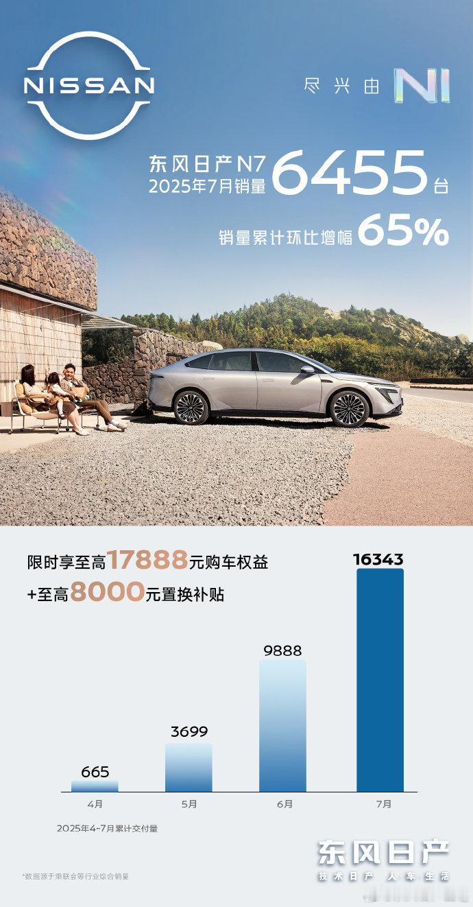 日产高管透露N7排产看到日产王总说N7这个月排产计划过万N7应该是这两年凤毛麟角