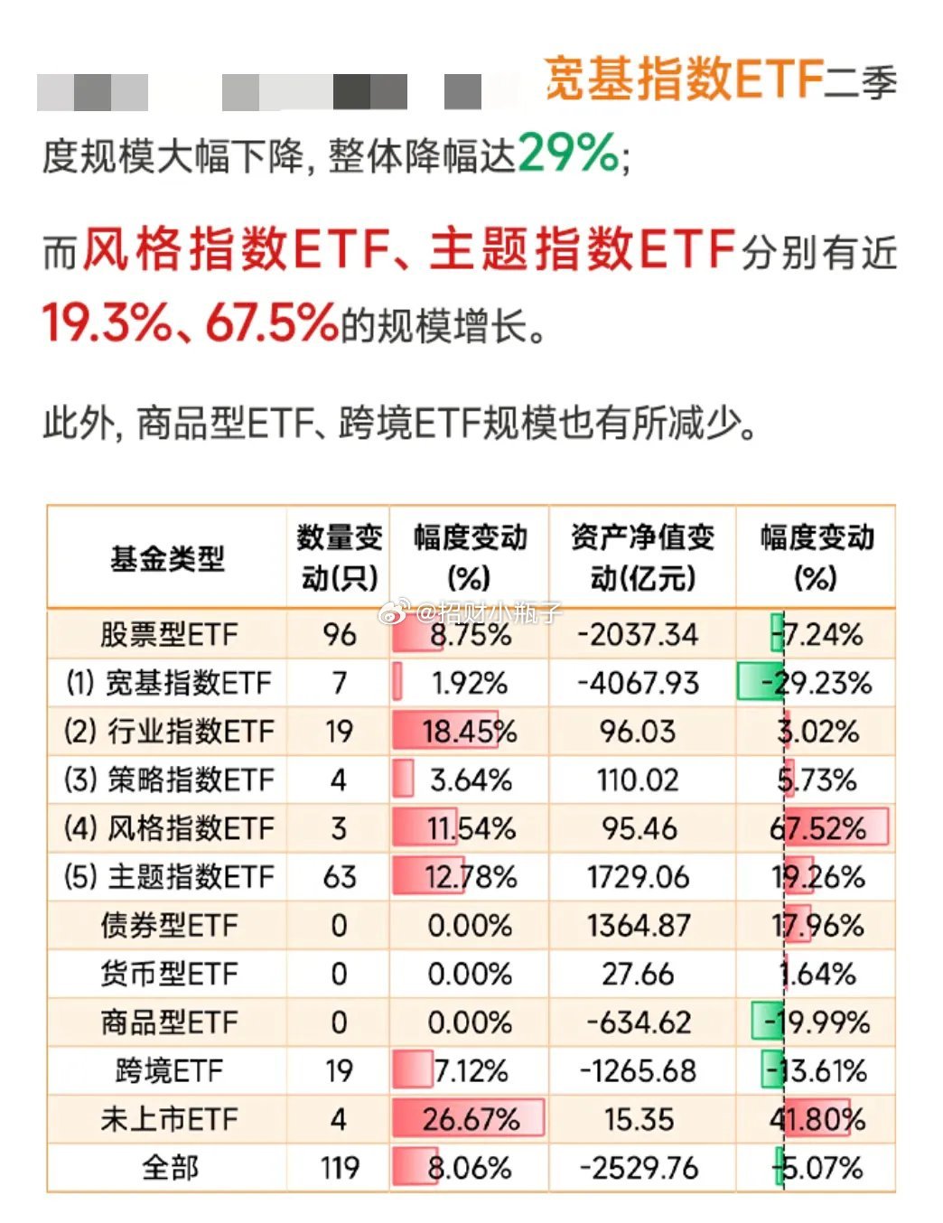 宽基ETF二季度大幅下降29%，减少达4067.93亿元……这可以解释为什么指数