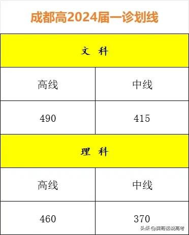 2024届成都一诊划线公布，跟老师们的预估差不多！有人说成都一诊是四川的“小高考