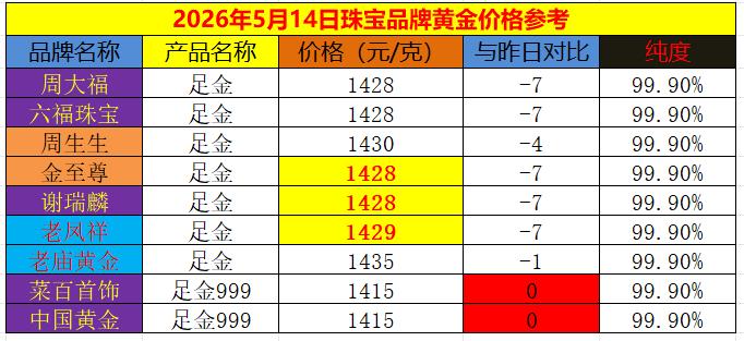随着周三国际金价震荡运行，
略微收红，但是未能站上四千七百美元。
今日继续震荡下
