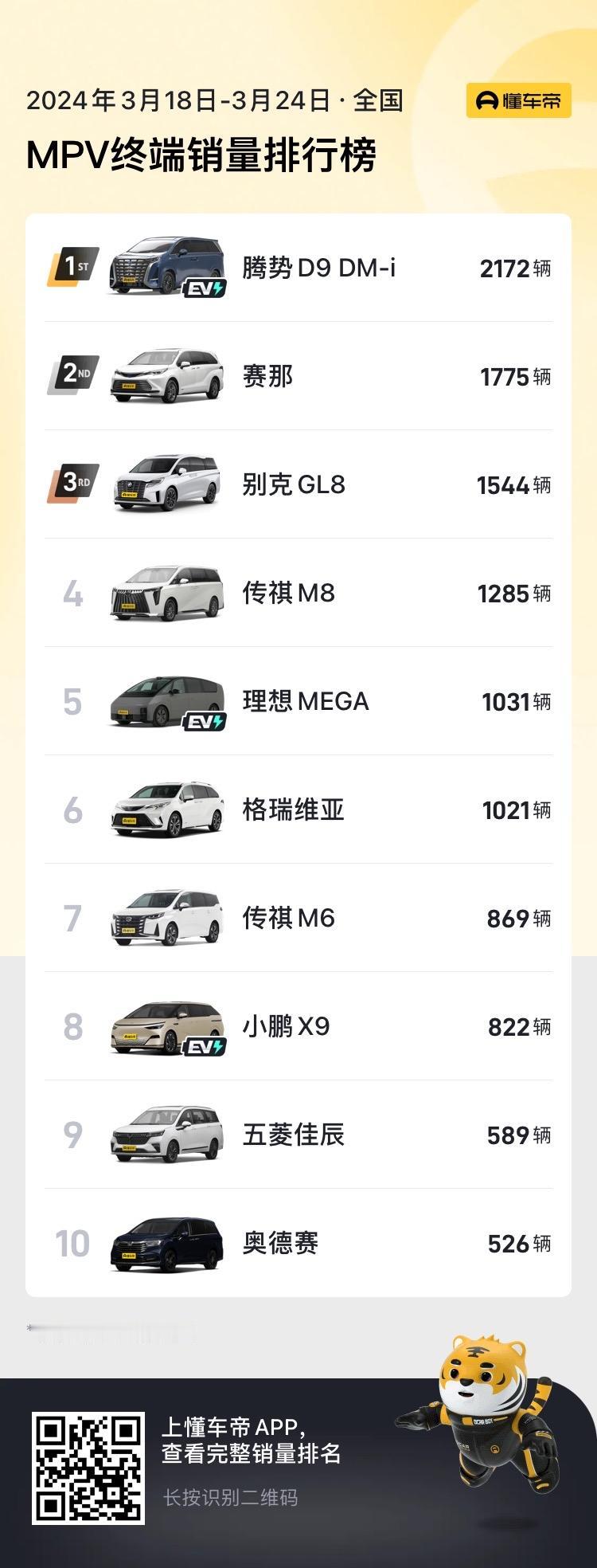 近日，懂车帝发布了2024年3月18日-3月24日的周销量榜，在MPV终端销量排
