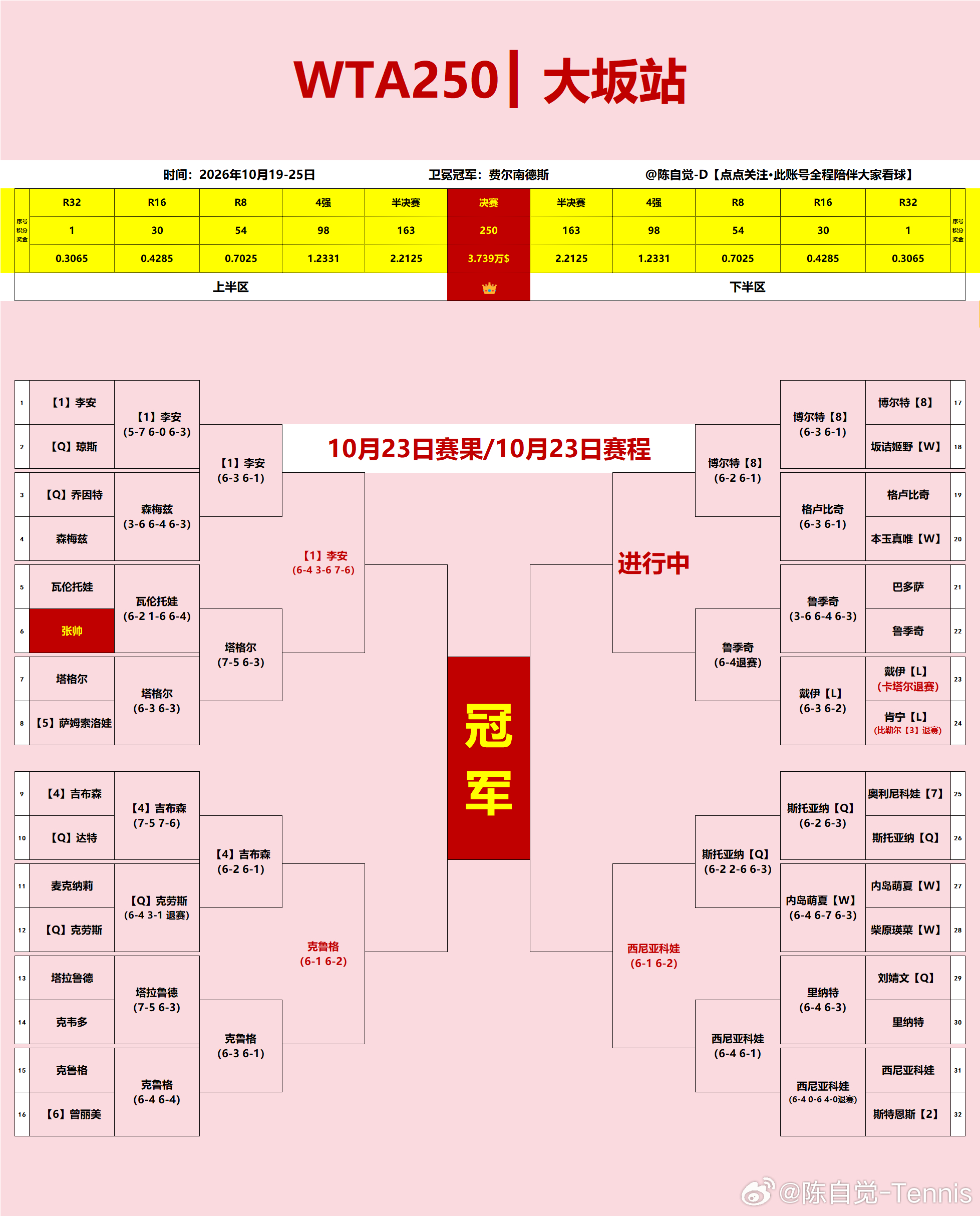 WTA250大阪站｜【10月23日】实时比分✅【1】李安6-4、3-6、7-6塔