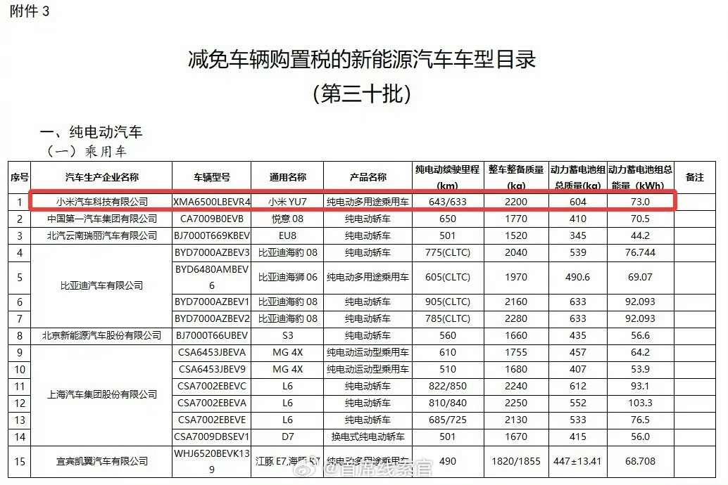 小米 YU7 入门级新车型搭载与小米 SU7 同款 73kWh 电池，整备质量减
