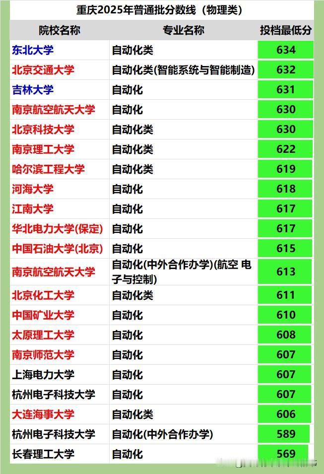 自动化专业2025年在重庆市招生的大学不足20所：
❶东北大学和吉林大学分别以6