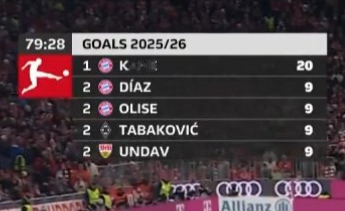 🤯 德甲联赛射手榜前三名均为拜仁慕尼黑球员
值得一提的是，哈里·凯恩第69分钟