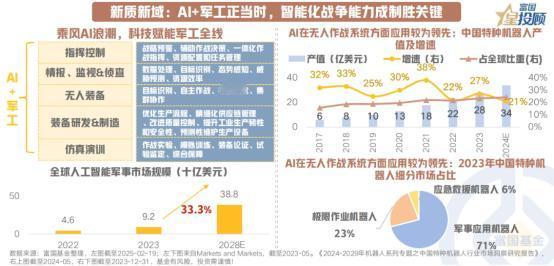 【星动1h】AI成为军工新驱动力，未来发展空间巨大
 
重视无人化、智能化、军工