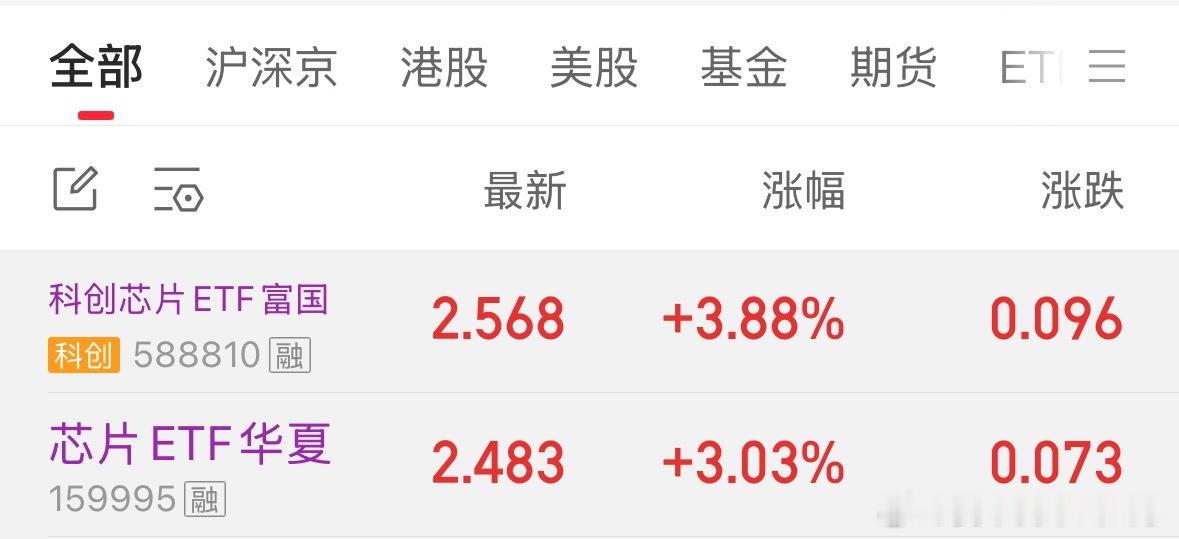 嗯？套路，我刚才卖飞了，被美股科技吓跑了 