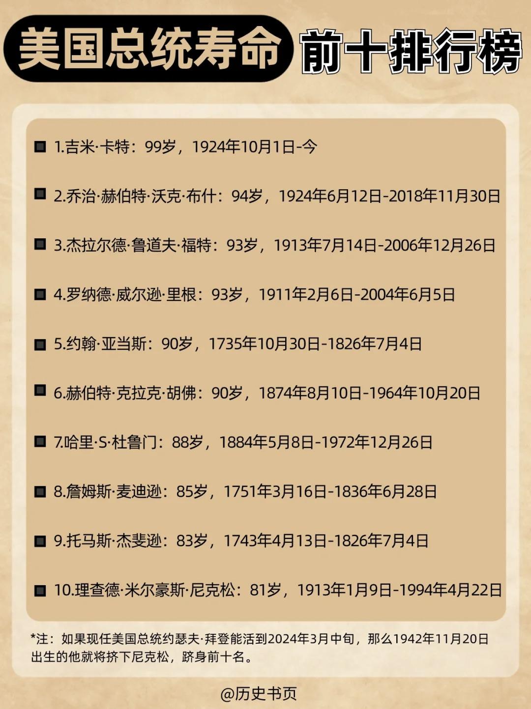 美国总统寿命前十排行榜，拜登快入围了。
卡特还在世，不过以目前的身体状况看，似乎