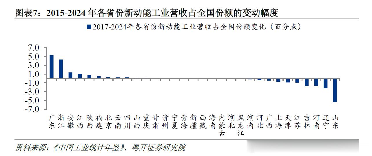 山东怎么退化这么严重 