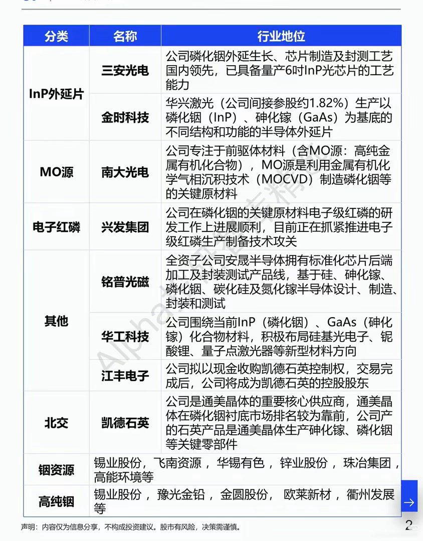 涨价潮突袭磷化铟产业链：算力光模块的“隐形骨架”终于站上风口很多做光模块、算力赛