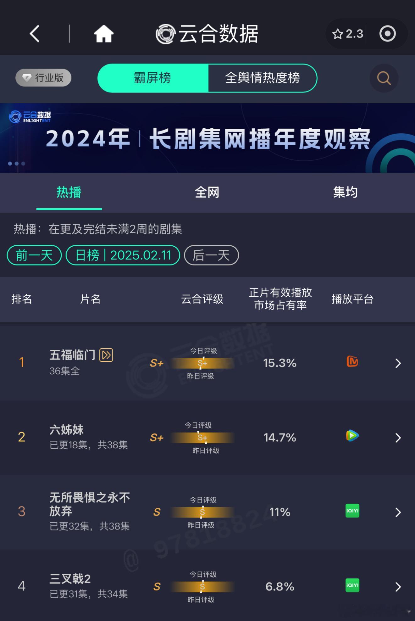 2.11云合已出， 电视剧五福临门  超点拿下15.3的市占率，棒棒哒👍 六姊