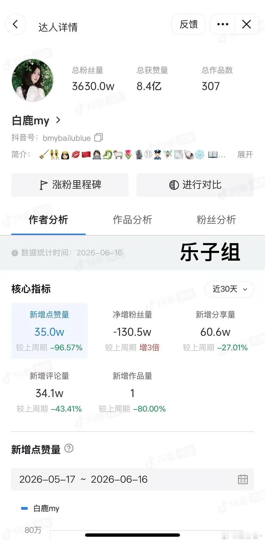 白鹿这件事真的好夸张，近三十天抖音掉了130万粉丝