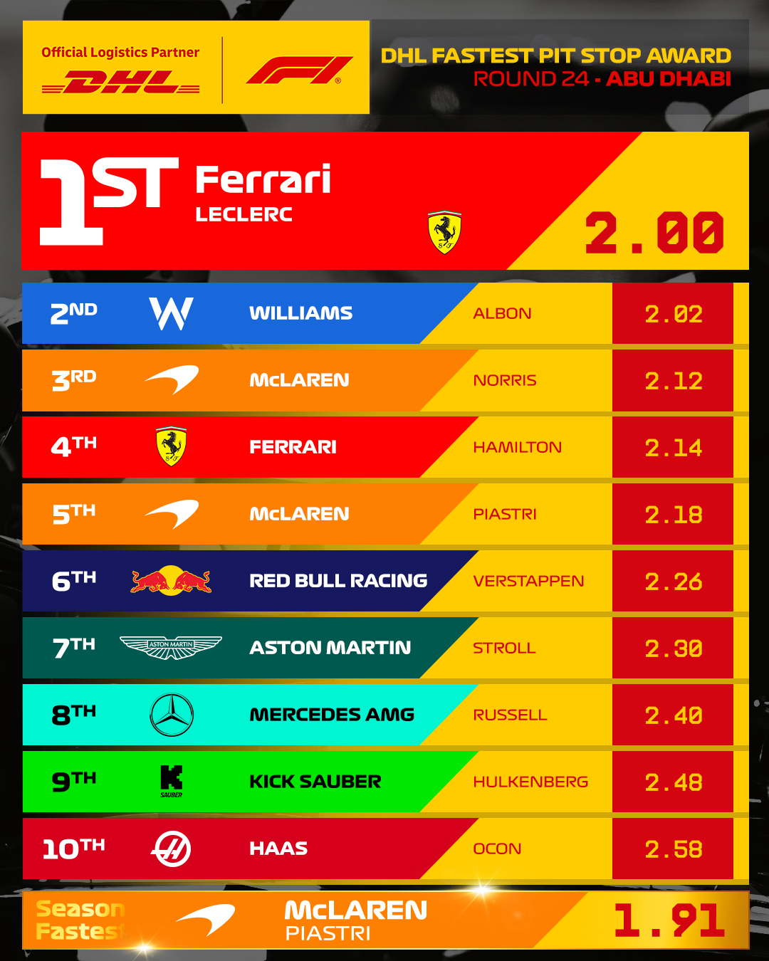 法拉利车队以2.00秒取得收官站DHL最快进站奖年度最快进站还是迈凯伦车队在意大