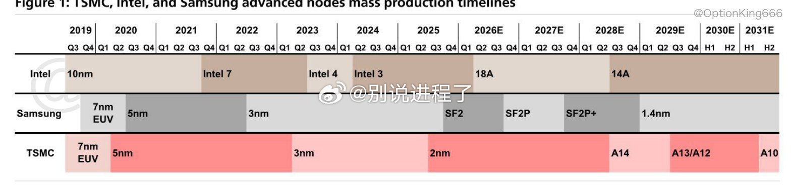 台积电正在加速领先工艺产能扩张，计划到2028年底实现A14月产量60kwpm，