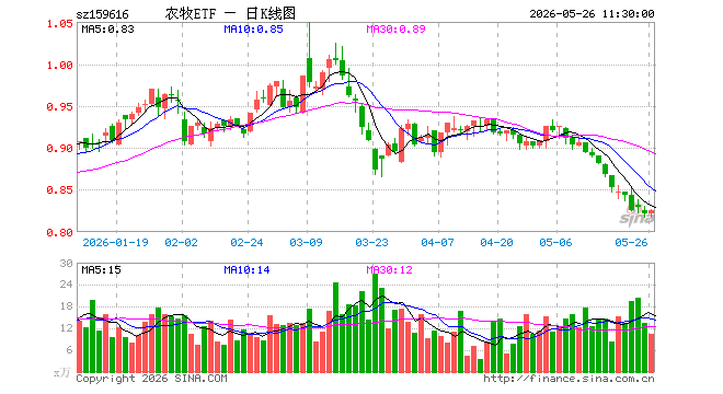 农牧ETF建信（159616）涨0.49%，半日成交额851.48万元