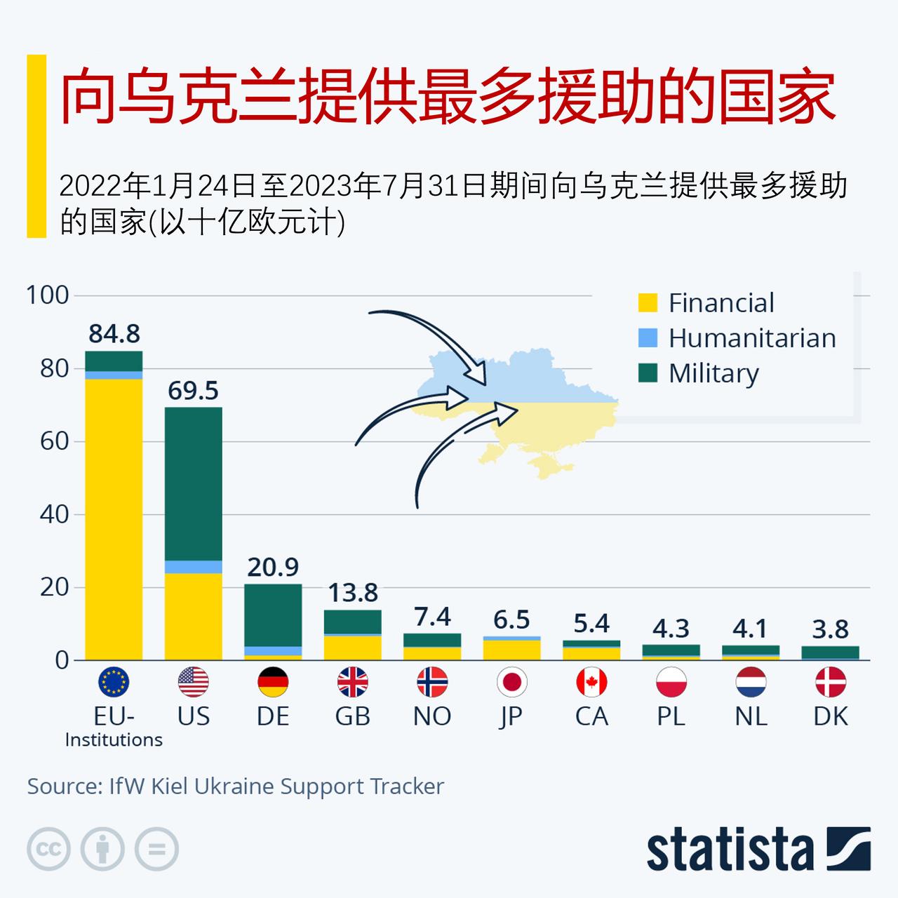 哪些国家承诺向乌克兰提供最多的援助／军事打援助？

如下图所示，主要由于771亿