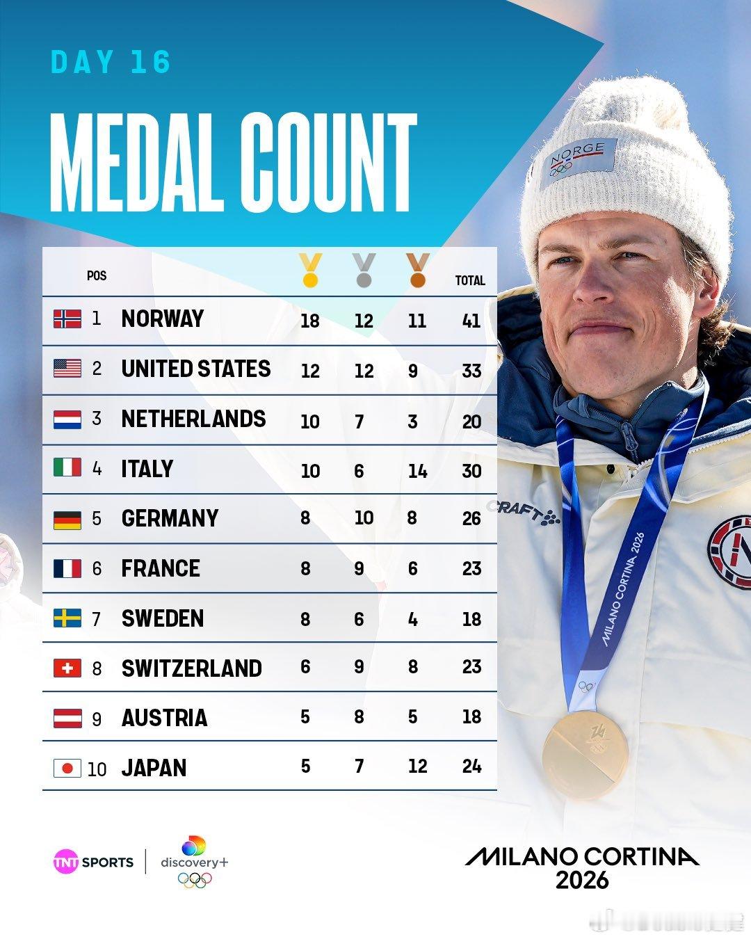 2024巴黎夏奥会奖牌榜🇨🇵 VS2026米兰冬奥会奖牌榜🇮🇹     