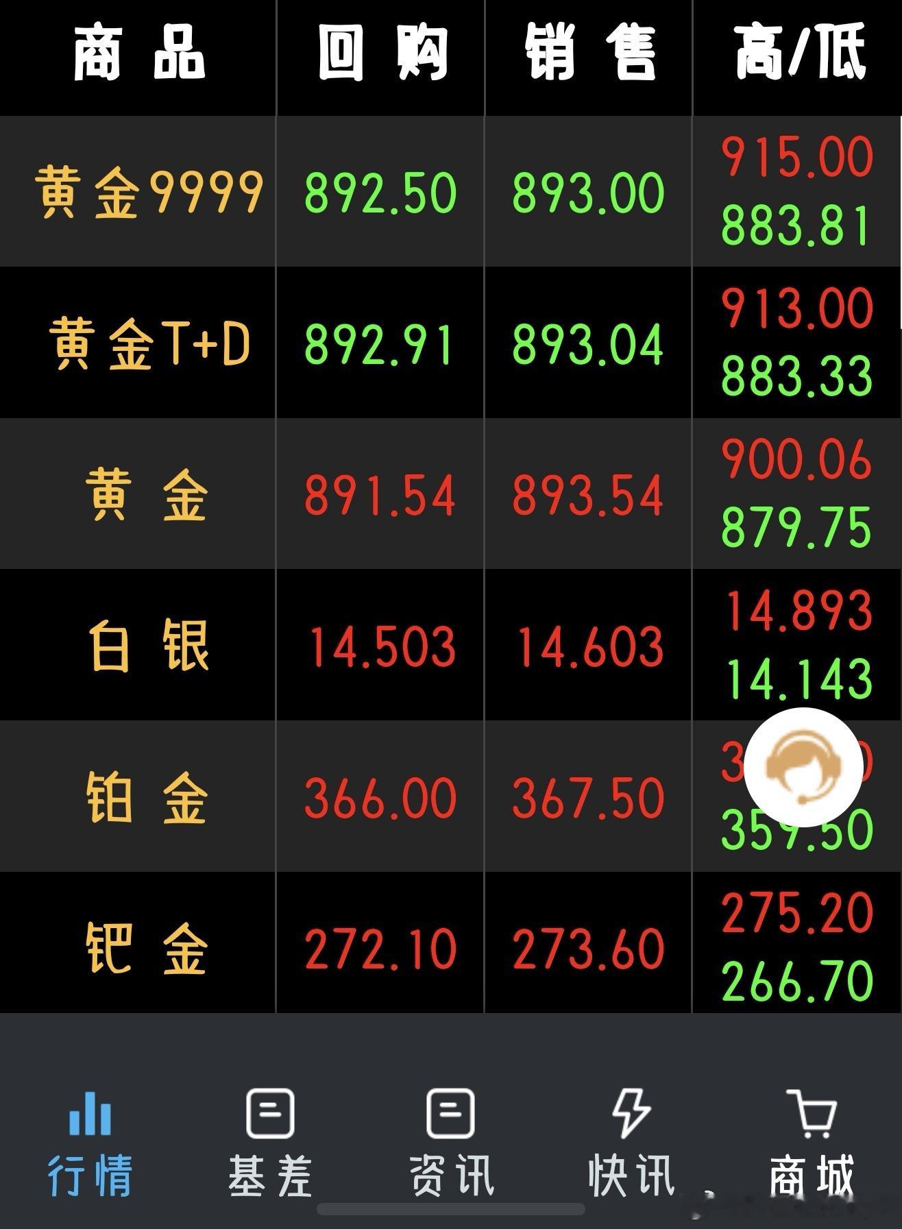 黄金别跌了 再跌我该掉段了这几天已经不看了，随它去吧，结果又来了ct跑去一看，跌