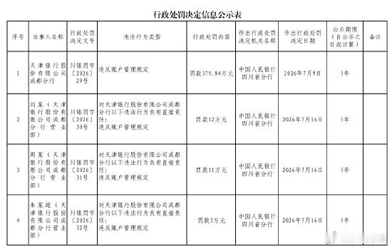 【天津银行成都分行被罚379.84万元：违反账户管理规定】　7月17日，中国人民