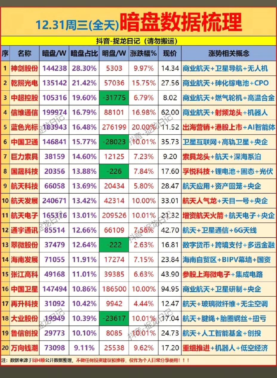12月31日，周三A股主力暗盘资金流入流出一览表！！！

神剑股份主力暗盘资金大