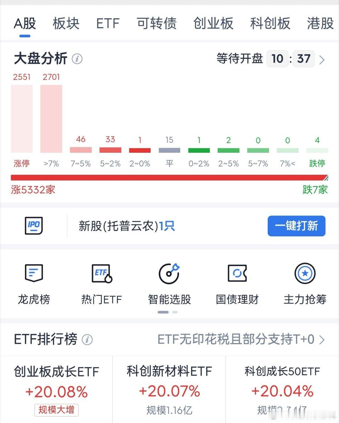 见证历史了属于是#A股#，股市涨停2551家[钱] ​​​