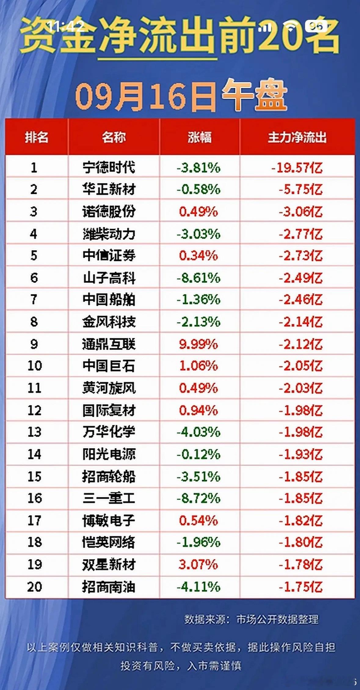 9月16日周三今天股市前20大净流出公司。 ​​​