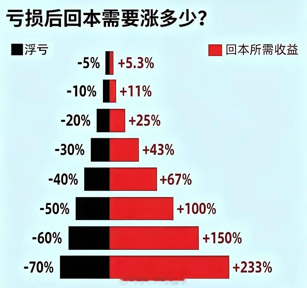 划重点，亏50%需要涨100%才能回本！不要错误的以为，涨跌是一致的，真实情况，