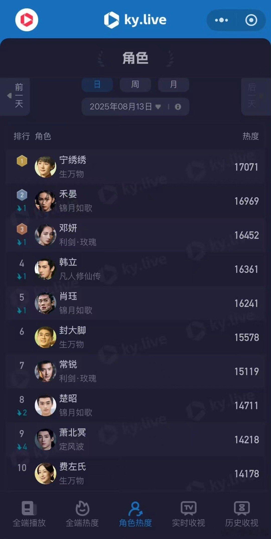 杨幂宁绣绣角色热度排名第一杨幂生万物角色热度排名第一杨幂宁绣绣角色热度排名第一，