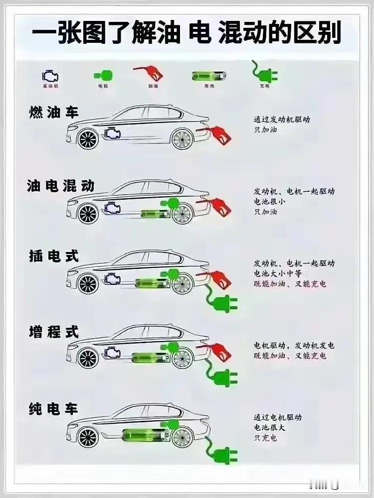 现在新能源分类这么多，谁能搞得清～#随手聊聊新能源#