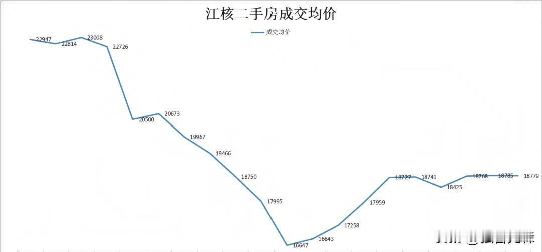 大反攻！江北房价，突然涨了！

刚刚刷到南京楼市微信平台：

发现了吗？最近江北