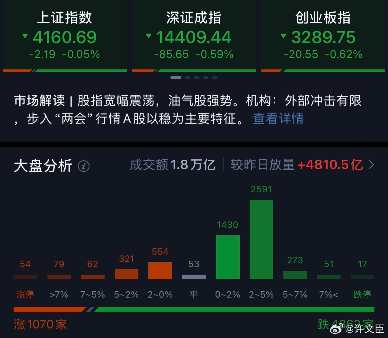 放量4800亿，大手真的很努力了，各位增加一些信心吧，这个时候别喷自己人了a股