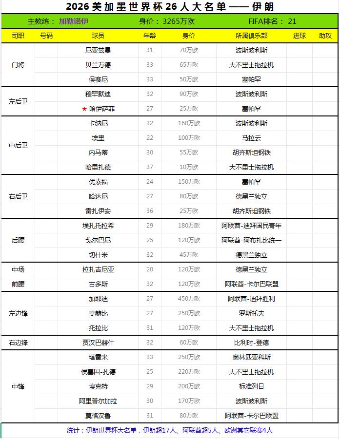 2026世界杯终选名单——伊朗。