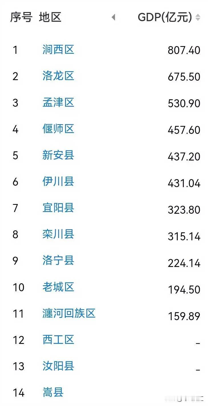 其实洛阳最厉害的区县不是榜首涧西区，而是孟津区、偃师区和新安县。

涧西区虽然G
