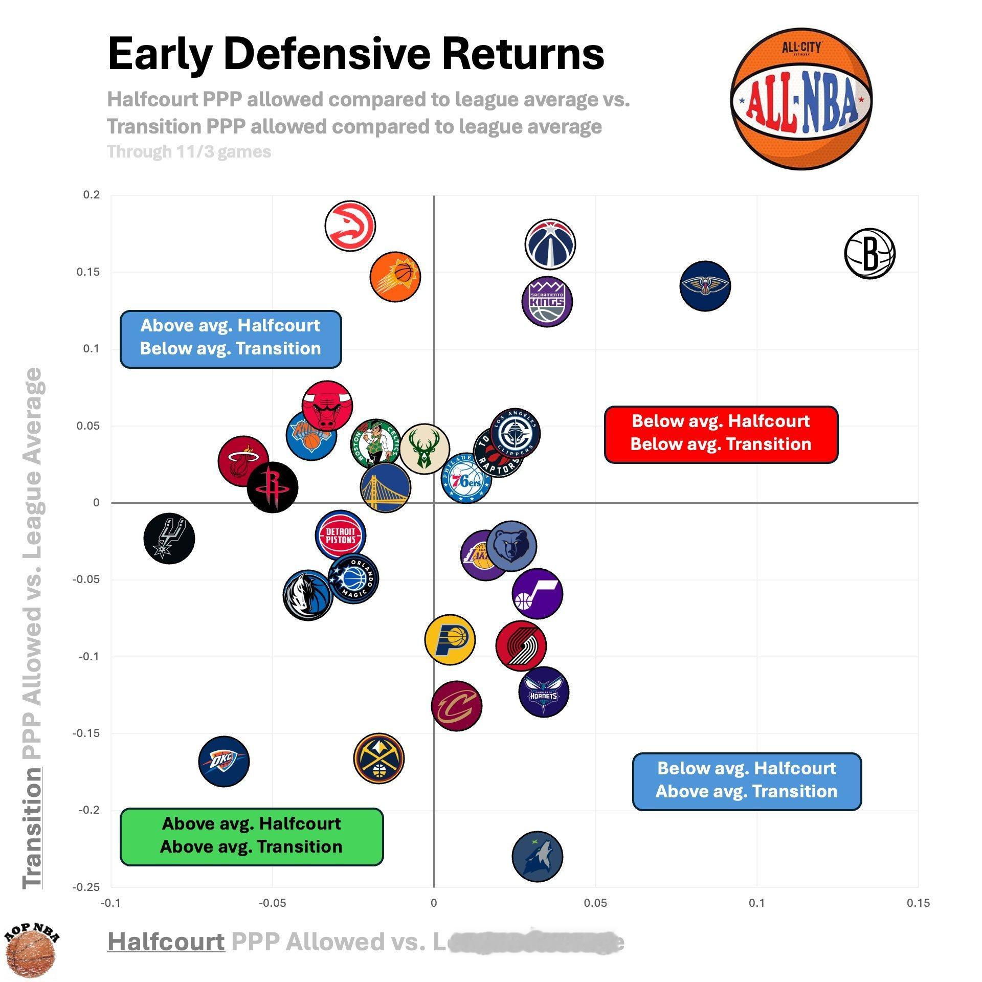 雷霆不管是防转换还是防阵地，都是联盟独一档存在nba ​​​