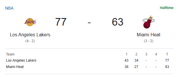 热火vs湖人 得分挺猛啊今天！半场结束，湖人77-63领先热火。 ​​​