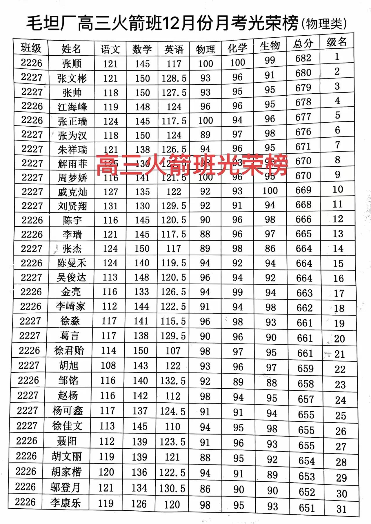 毛坦厂高三火箭班都很牛，要是将这班学生都保送到国防大学、哈工大、西工大、北航读火