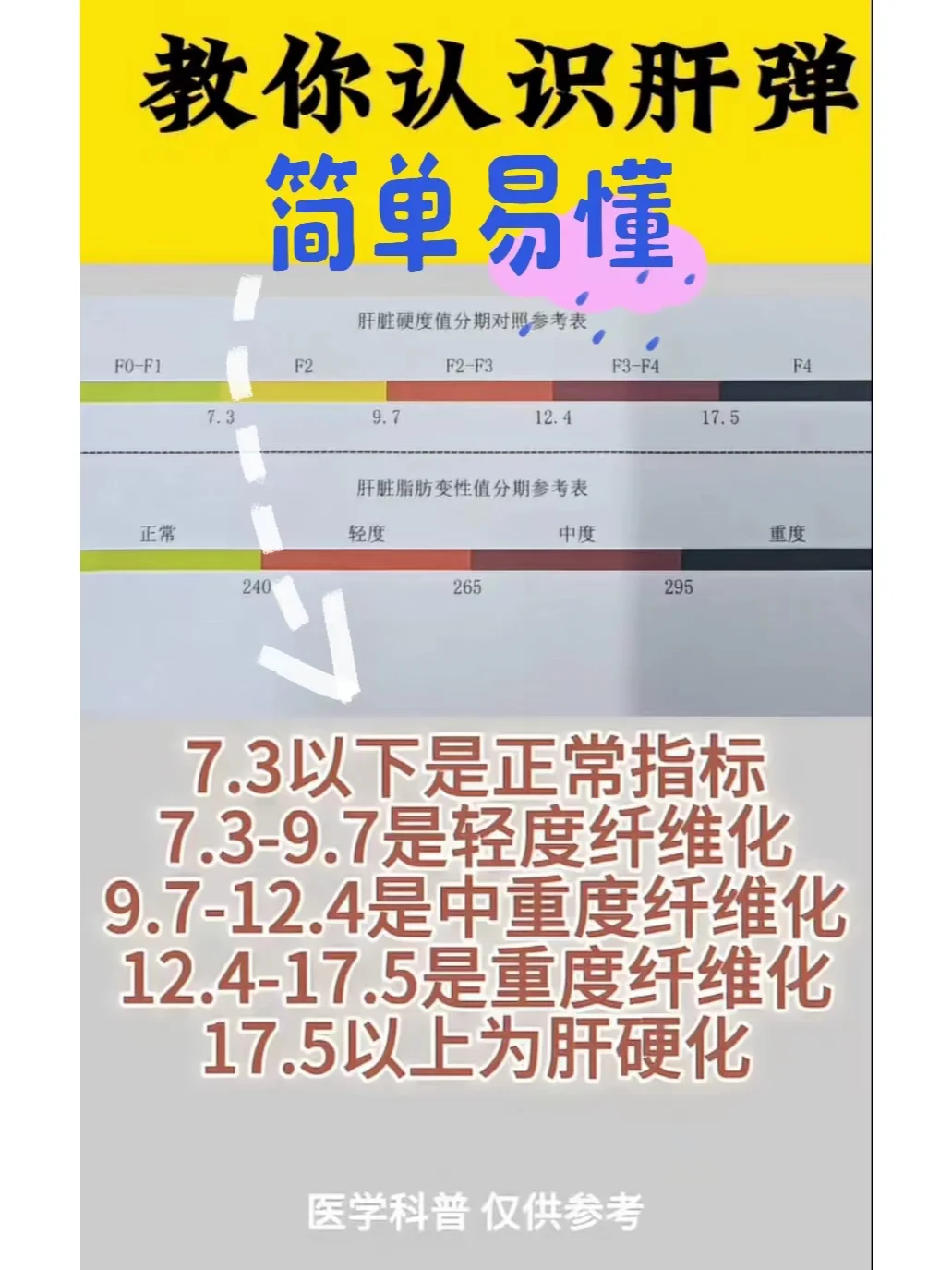 肝弹怎么看？一张图教给你，轻松易懂[赞R][赞R][赞R] 你的肝弹正常吗？ 