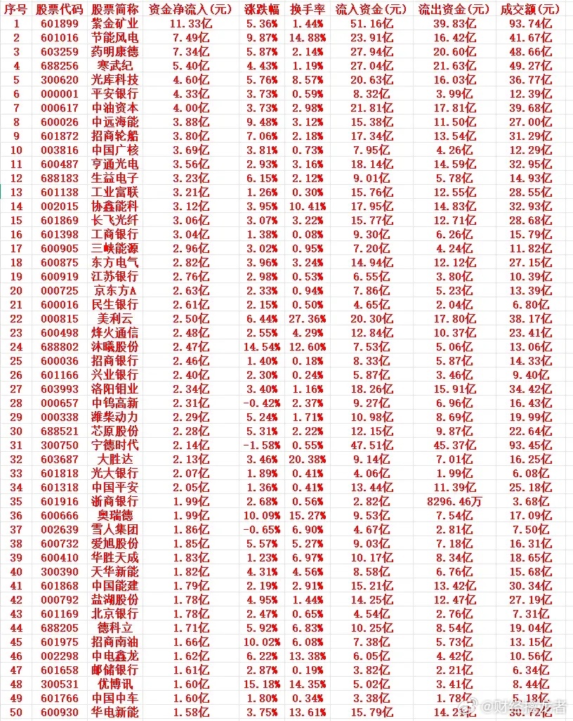 3月24号周二上午盘，主力趁低位，“大幅买入”的个股名单1 601899 紫金矿