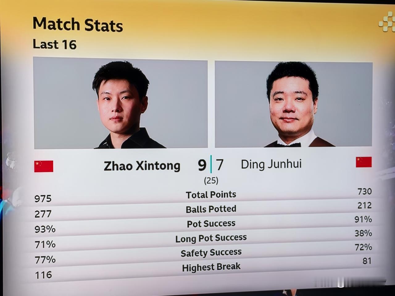 斯诺克世锦赛16进8️⃣
赵心童9-7丁俊晖
比分依然紧凑
第三阶段将分出胜负